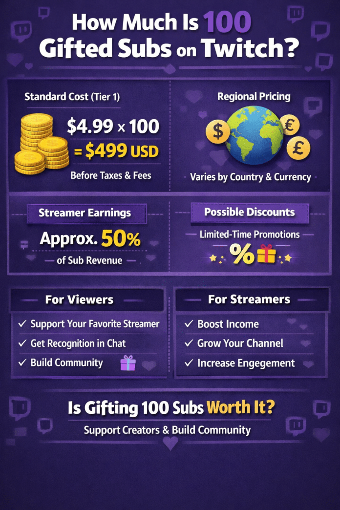 how much is 100 gifted subs on twitch