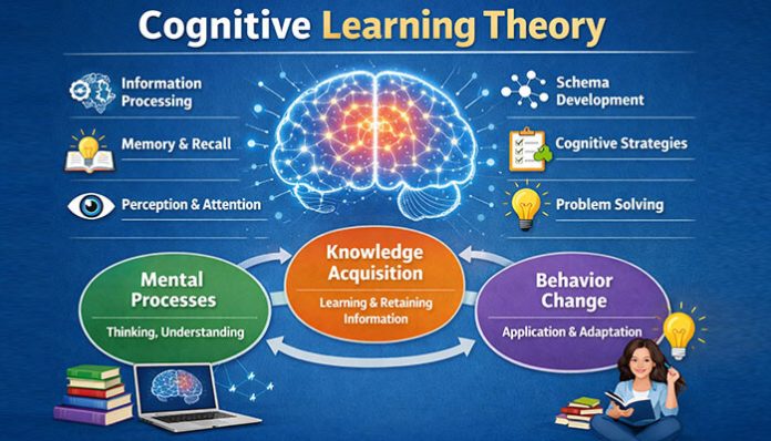 Cognitive Learning Theory infographic showcasing key components including Information Processing, Memory and Recall, Mental Processes, and Behavior Change, with an emphasis on Knowledge Acquisition and Schema Development