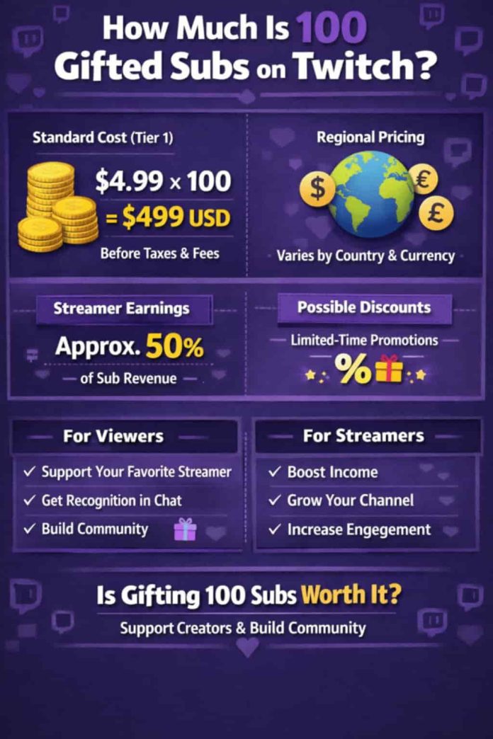 how much is 100 gifted subs on twitch