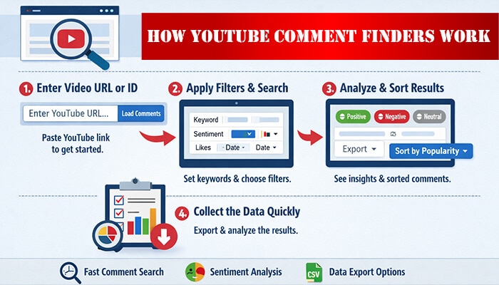 How YouTube Comment Finders Work - Startup editor | Startup Editor How YouTube Comment Finders work: A visual guide showing steps to enter a video URL, apply filters, analyze results, and quickly collect data for YouTube comment analysis.