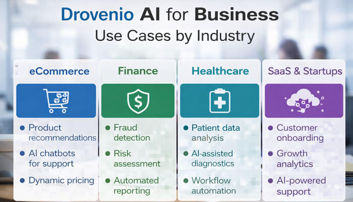 Drovenio AI for Business Use Cases by Industry - Startupeditor | Startup Editor Drovenio AI for Business use cases by industry including eCommerce, finance, healthcare, and SaaS startups