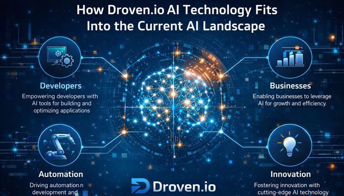 How Droven.io AI Technology Fits Into the Current AI Landscape - Startupeditor | Startup Editor Droven.io AI Technology diagram showing AI connecting developers, businesses, automation, and innovation.