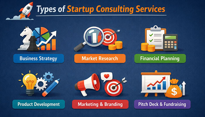 Types of Startup Consulting Services - Startupeditor | Startup Editor Startup consulting services infographic showing business strategy, market research, financial planning, marketing, and fundraising