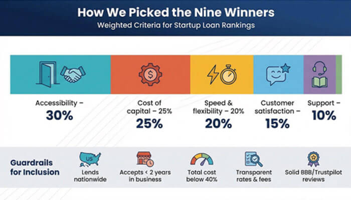 we graded the remaining contenders against five weighted factors that mirror the pain points founders highlight online - Startupeditor | Startup Editor