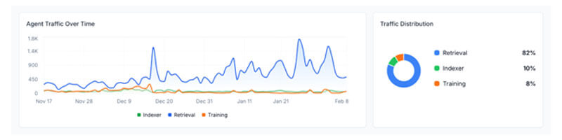 No visibility into AI bot activity on your site - Startupeditor | Startup Editor Analytics dashboard showing agent traffic over time with lines for Retrieval (blue), Indexer (green), and Training (orange). Also a donut chart of Traffic Distribution: Retrieval 82%, Indexer 10%, Training 8%.