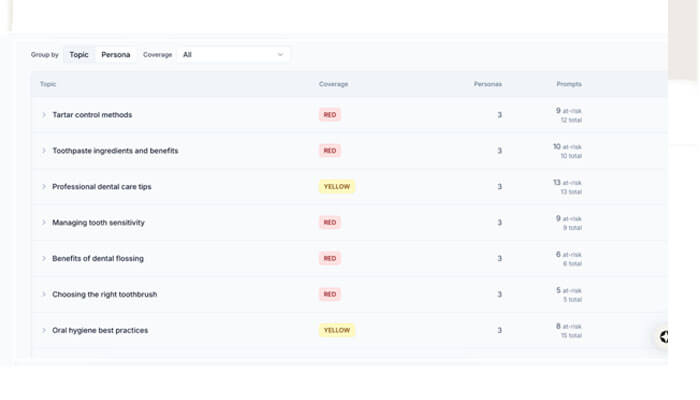 Visibility gaps surfaced without a path to close them - Startupeditor | Startup Editor Table of dental care topics with coverage and personas; red and yellow status badges indicate priority levels in the table columns Topic, Coverage, Personas, Prompts?