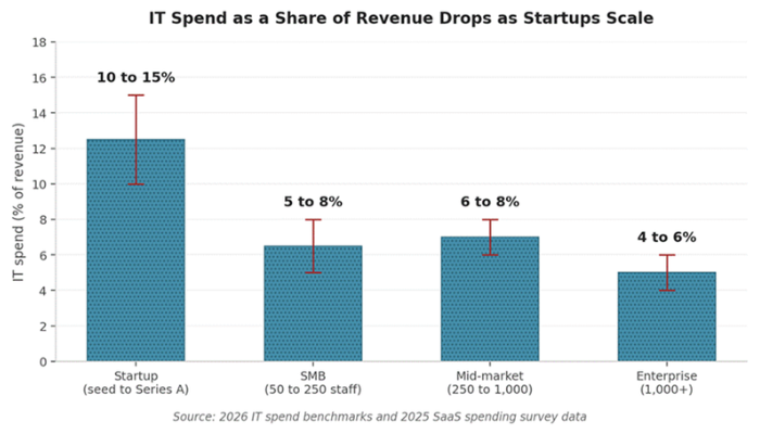 How IT Spend Changes Across the Startup Growth Curve | Startup Editor Bar chart titled 'IT Spend as a Share of Revenue Drops as Startups Scale' showing four categories: Startup (seed to Series A) 10–15% with an error bar, SMB (50 to 250 staff) 5–8%, Mid-market (250 to 1,000) 6–8%, and Enterprise (1,000+) 4–6%, illustrating IT spend as a share of revenue by company size.